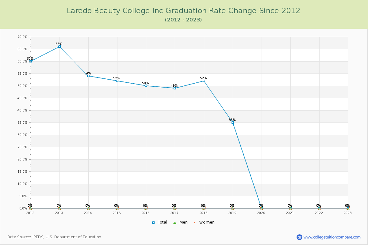Laredo Beauty College Inc Graduation Rate Changes Chart