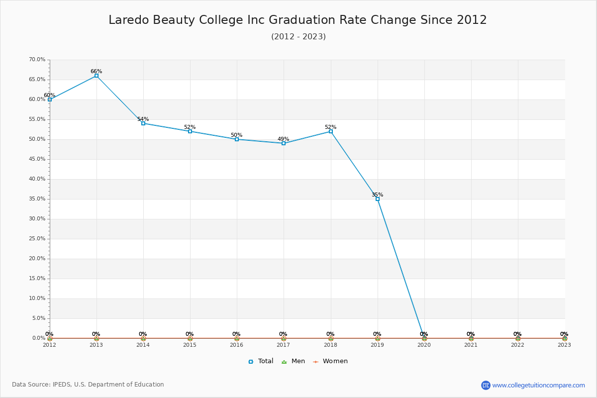 Laredo Beauty College Inc Graduation Rate Changes Chart