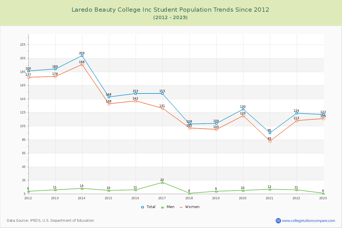 Laredo Beauty College Inc Enrollment Trends Chart