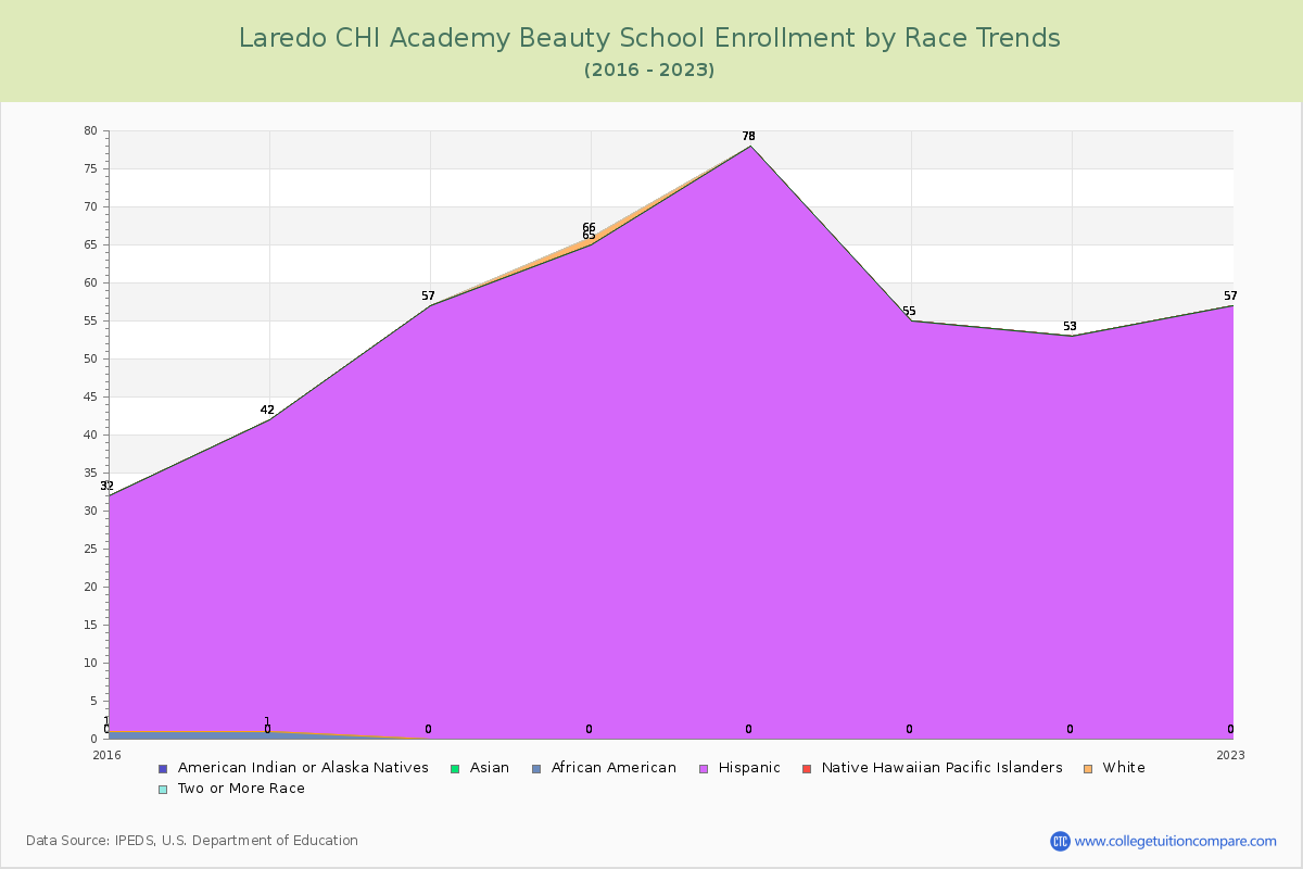 Laredo CHI Academy Beauty School Enrollment by Race Trends Chart