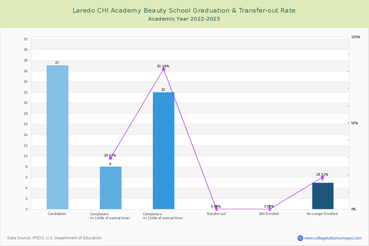 Laredo CHI Academy Beauty School graduate rate