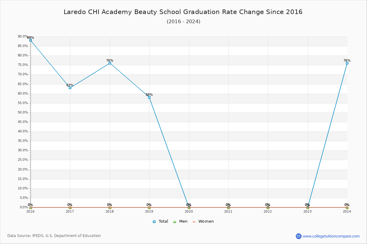 Laredo CHI Academy Beauty School Graduation Rate Changes Chart