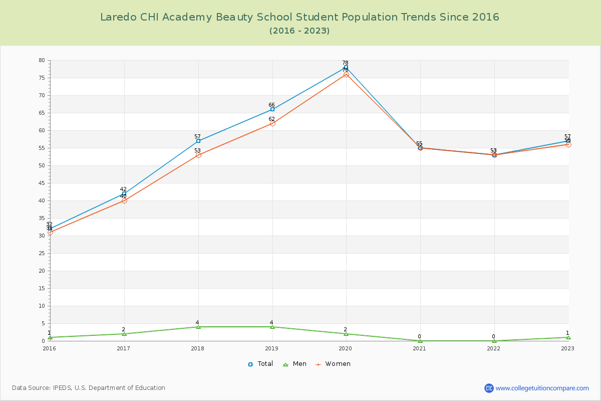 Laredo CHI Academy Beauty School Enrollment Trends Chart