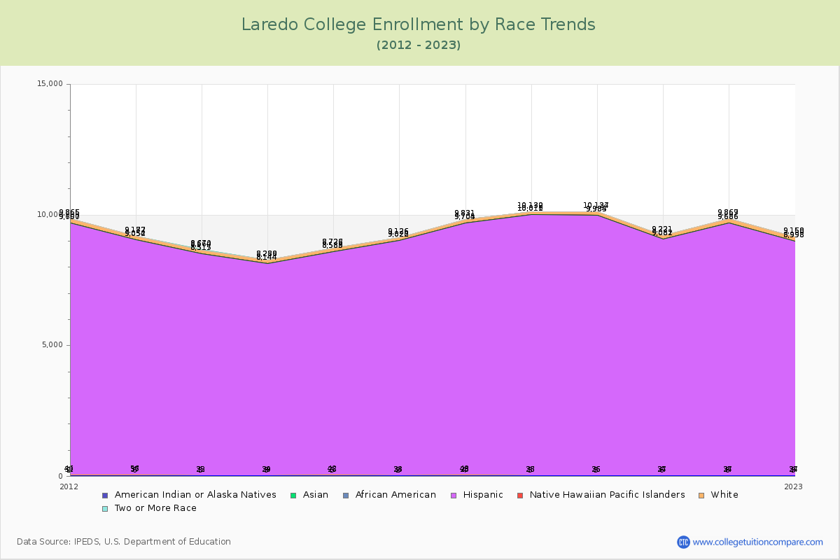 Laredo College Enrollment by Race Trends Chart