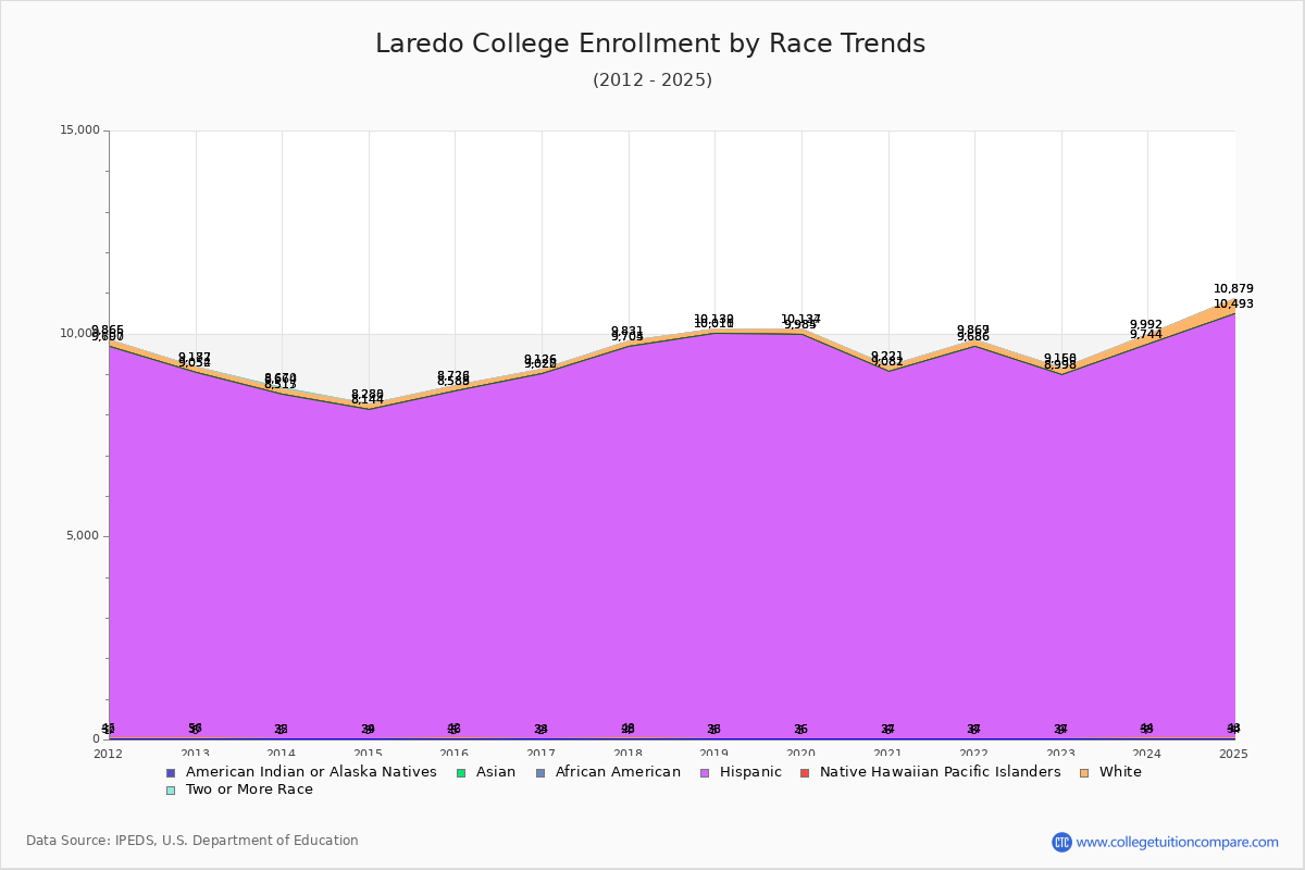 Laredo College Enrollment by Race Trends Chart