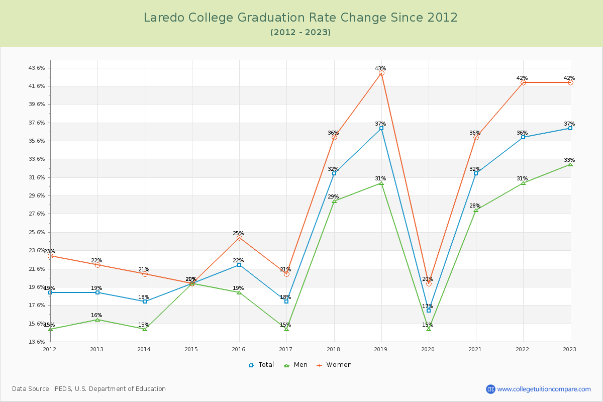 Laredo College Graduation Rate Changes Chart