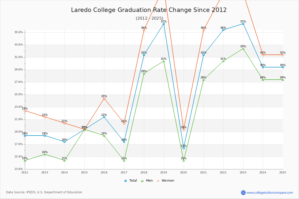 Laredo College Graduation Rate Changes Chart
