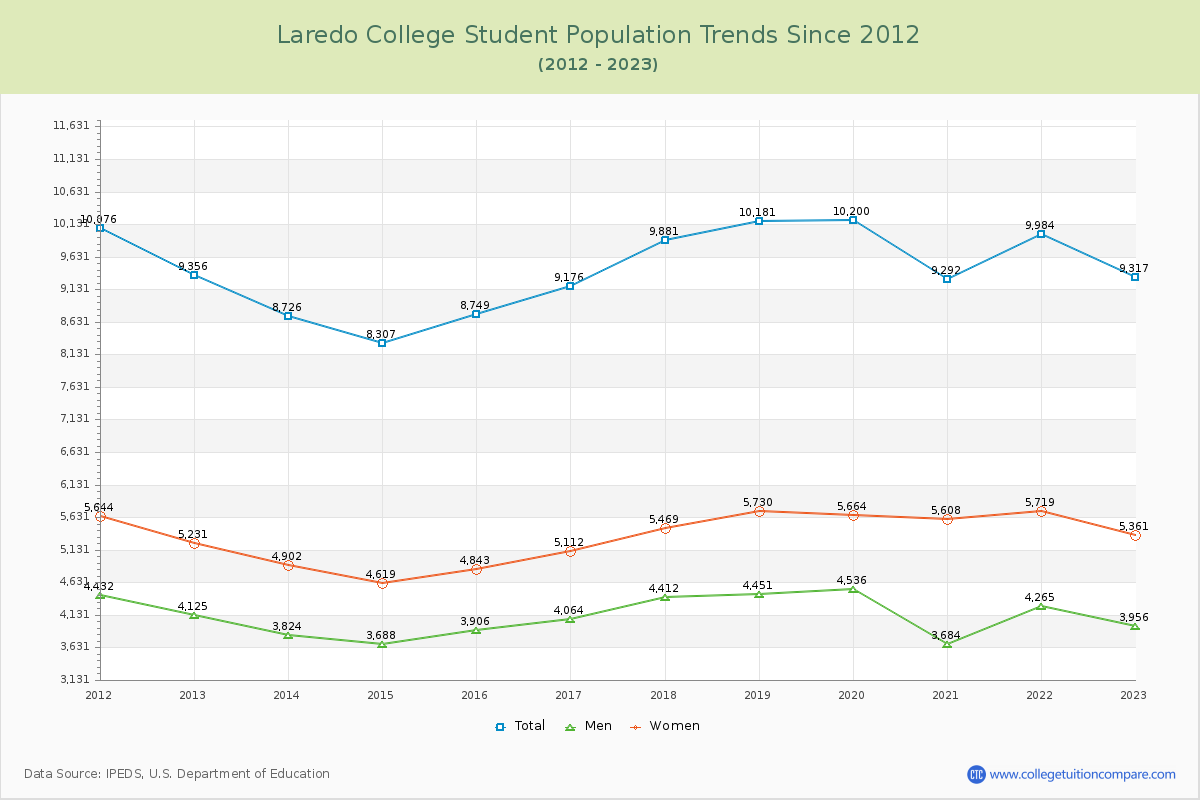 Laredo College Enrollment Trends Chart