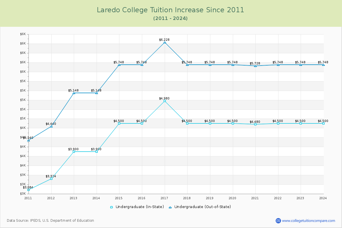 Laredo College Tuition & Fees Changes Chart