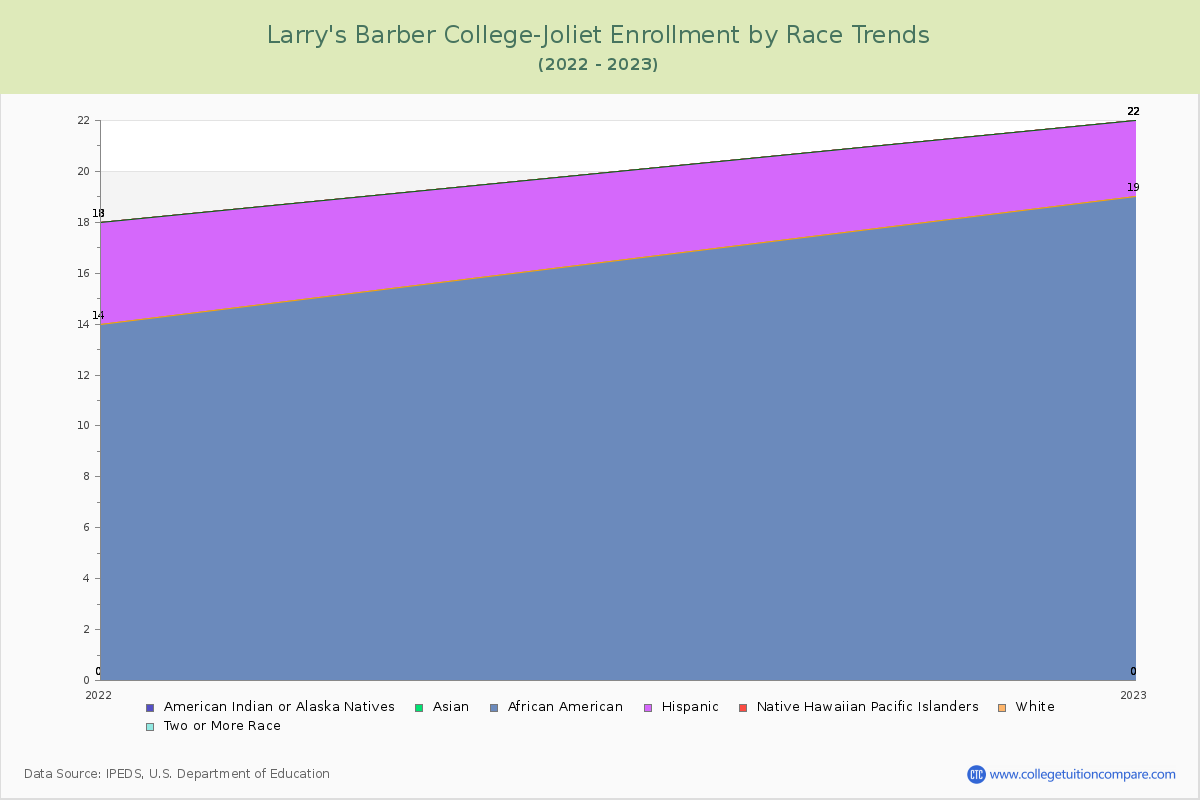 Larry's Barber College-Joliet Enrollment by Race Trends Chart