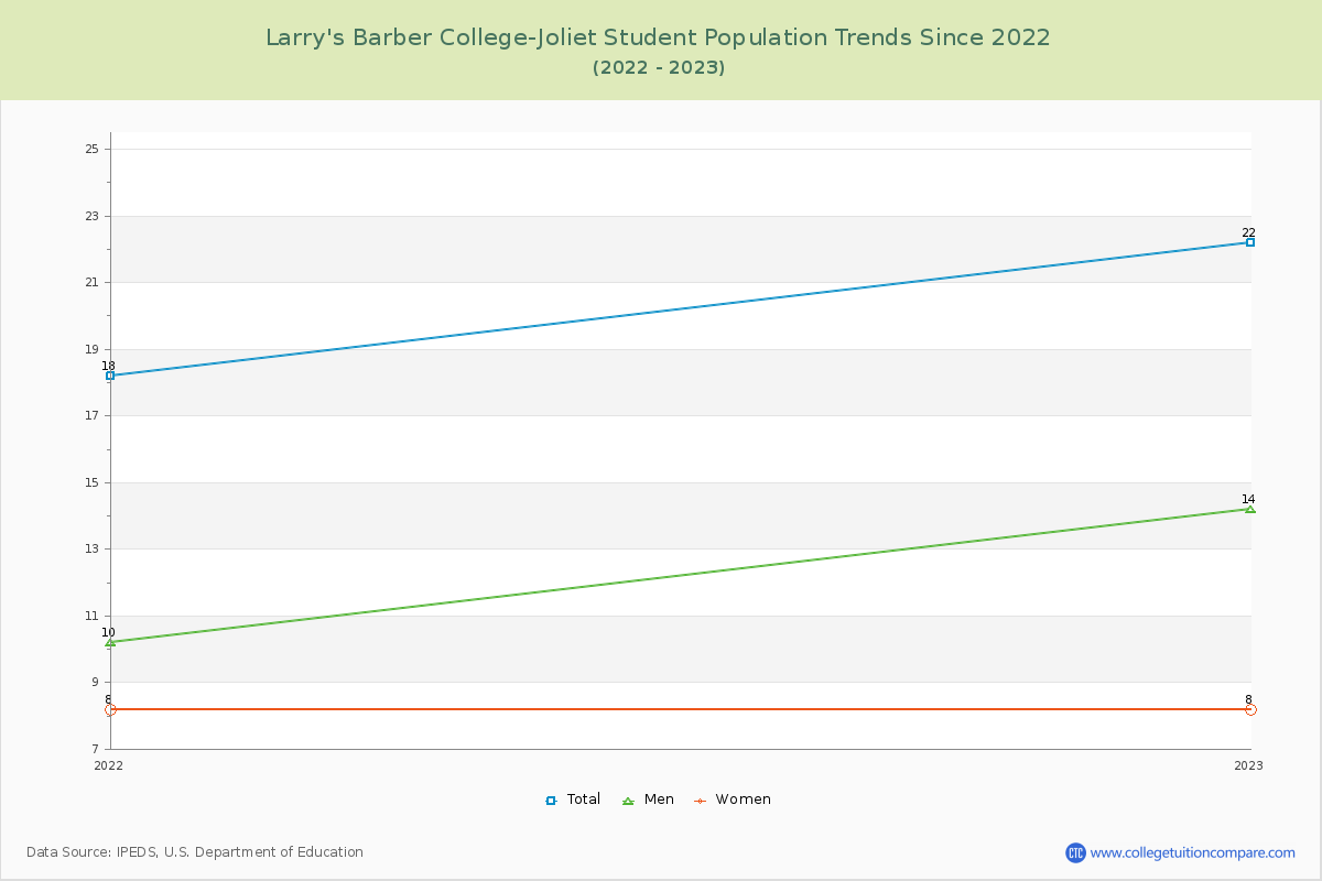 Larry's Barber College-Joliet Enrollment Trends Chart