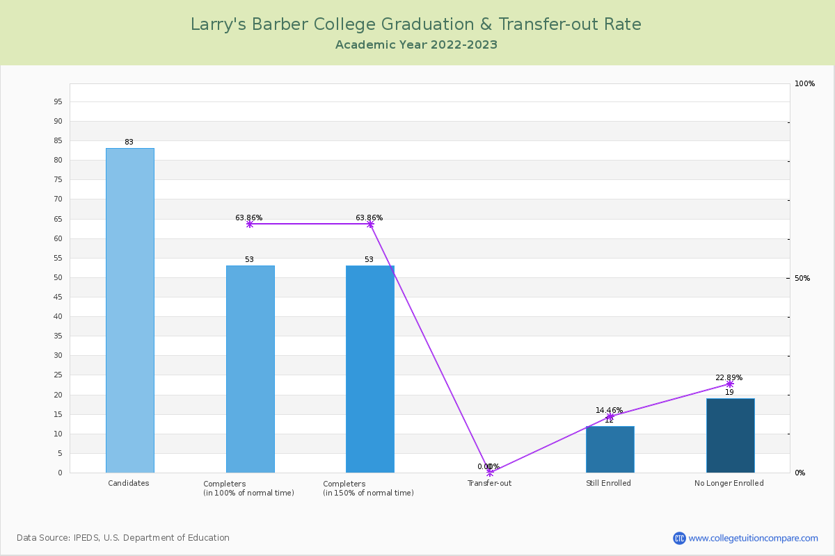 Larry's Barber College graduate rate