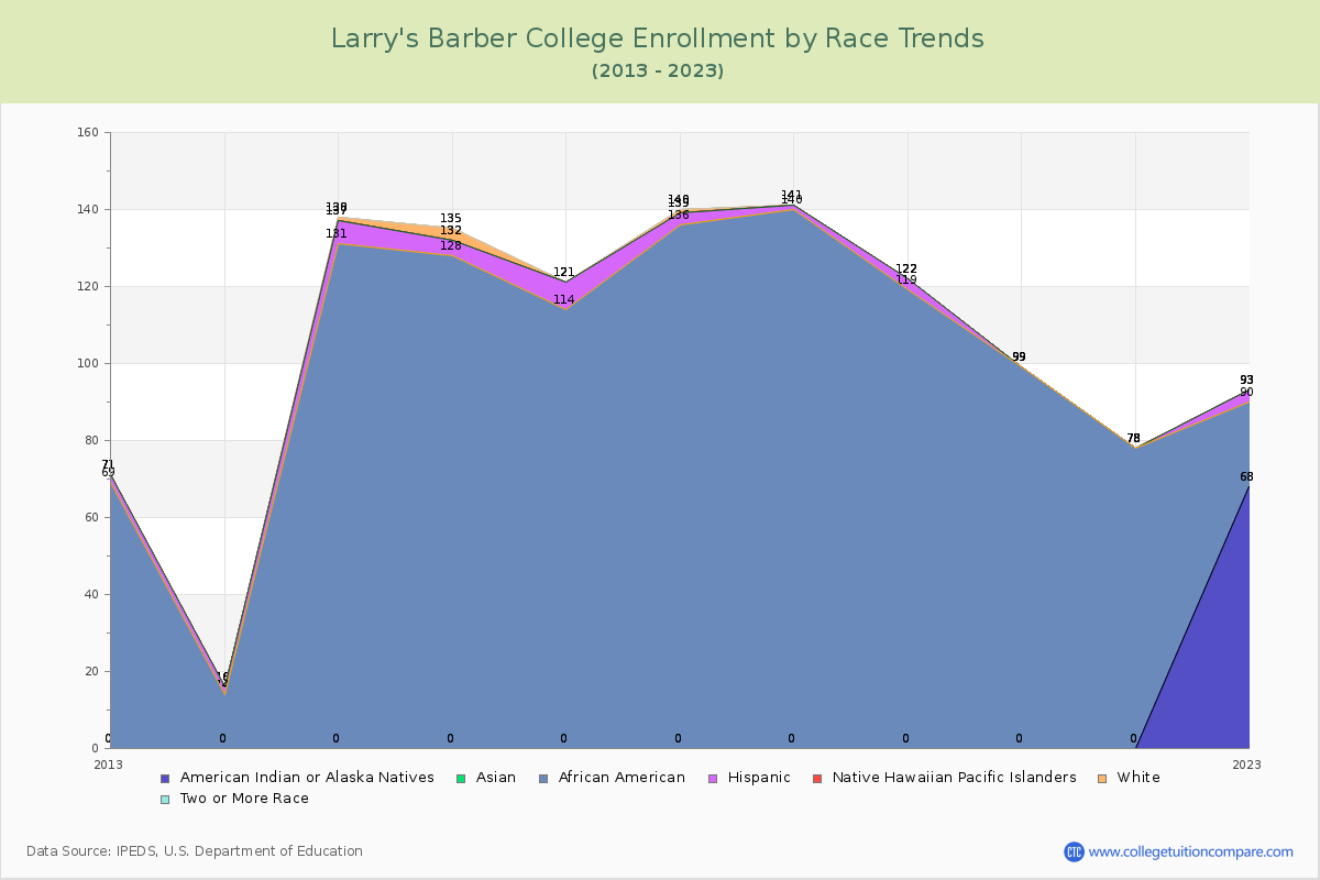 Larry's Barber College Enrollment by Race Trends Chart