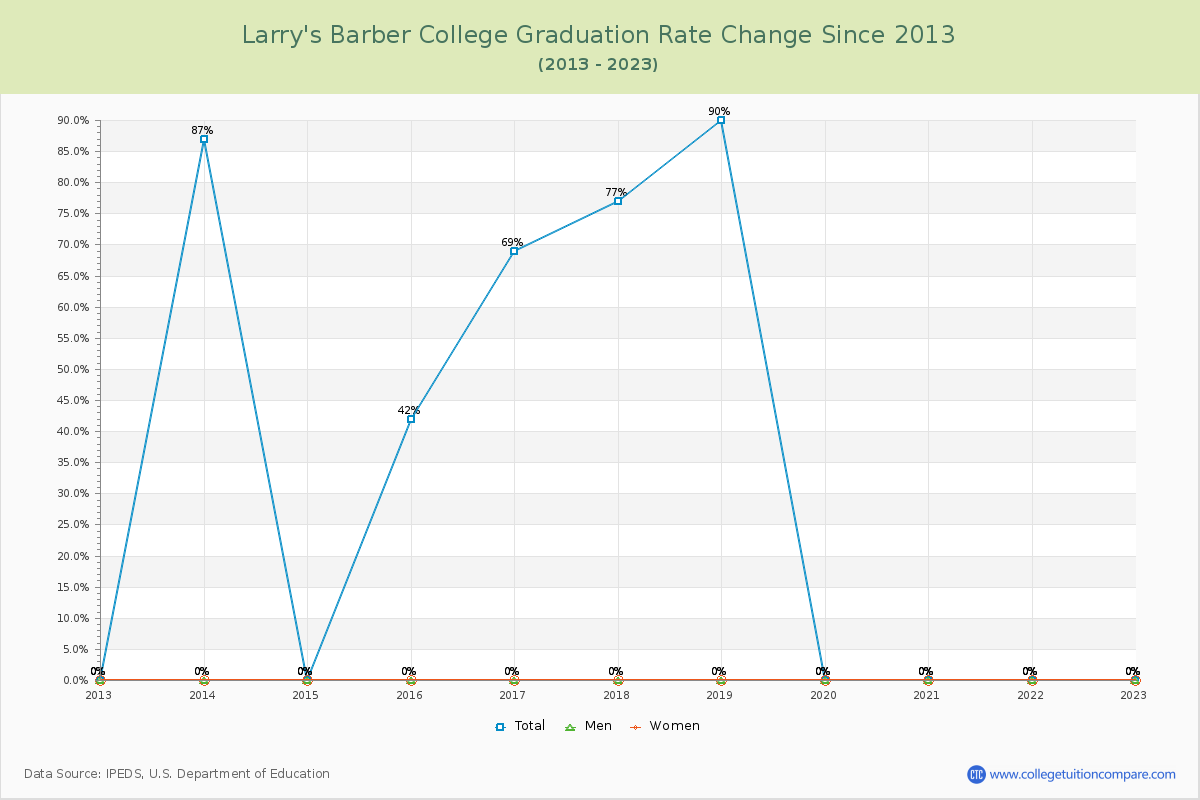 Larry's Barber College Graduation Rate Changes Chart
