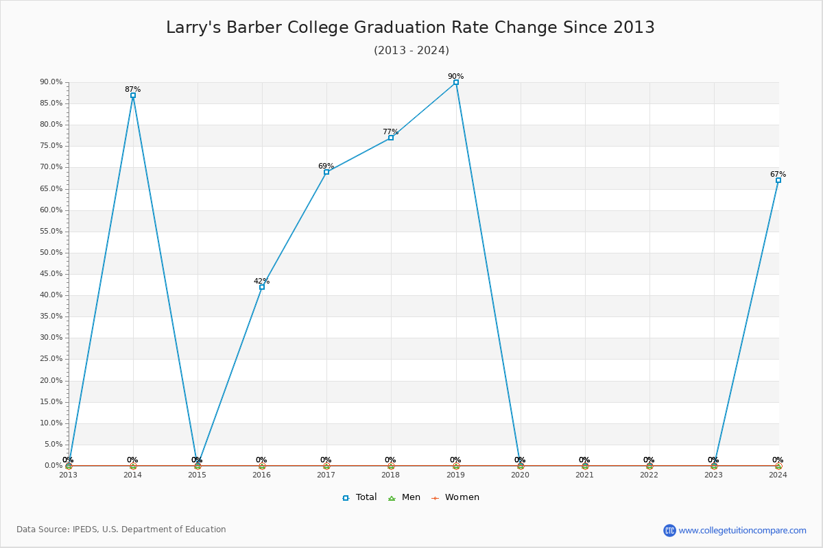 Larry's Barber College Graduation Rate Changes Chart
