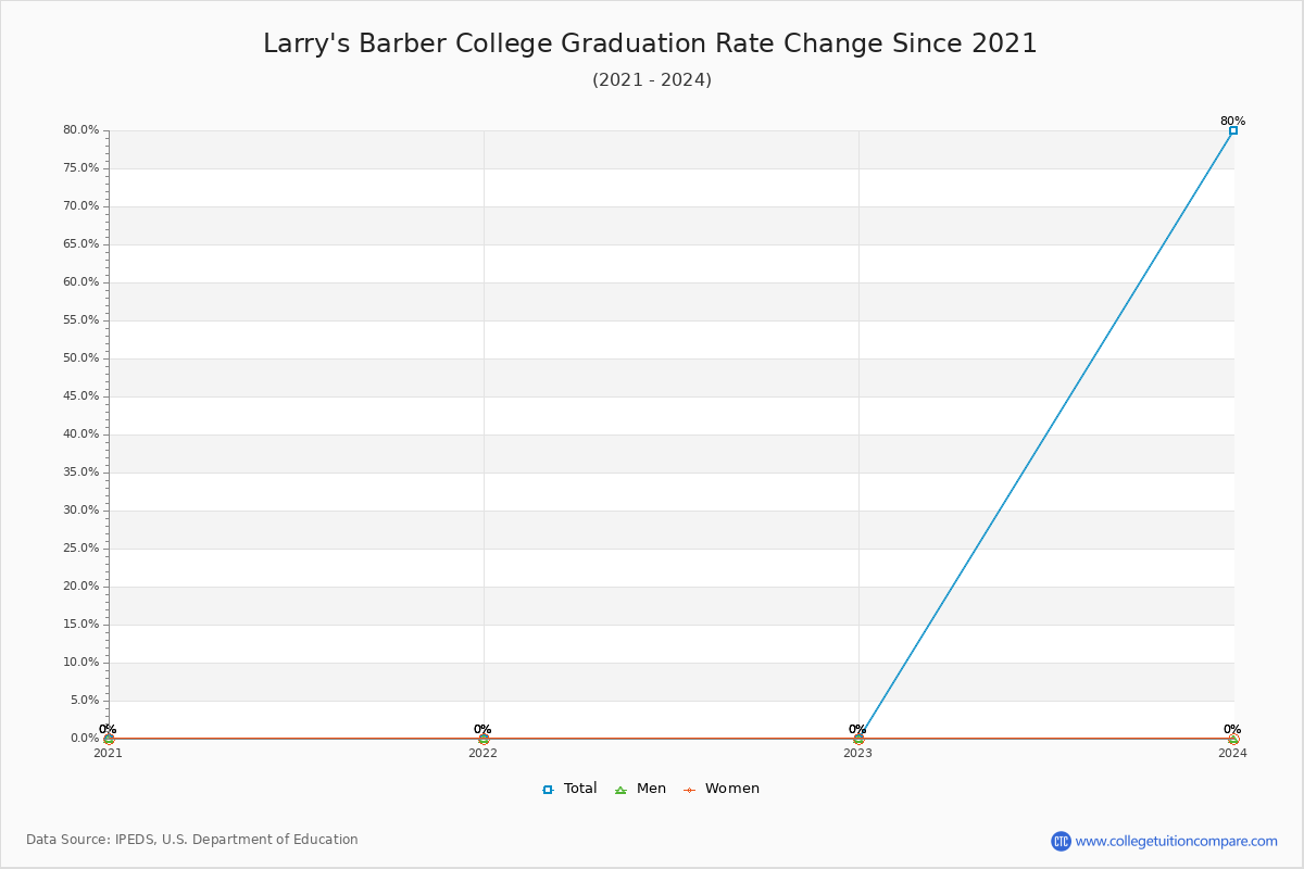 Larry's Barber College Graduation Rate Changes Chart