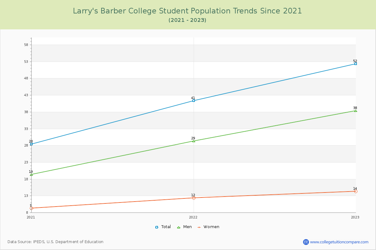 Larry's Barber College Enrollment Trends Chart