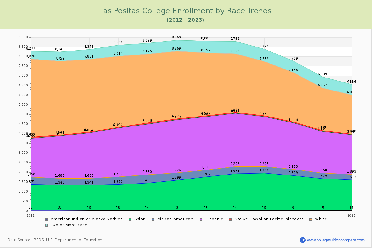 Las Positas College Enrollment by Race Trends Chart