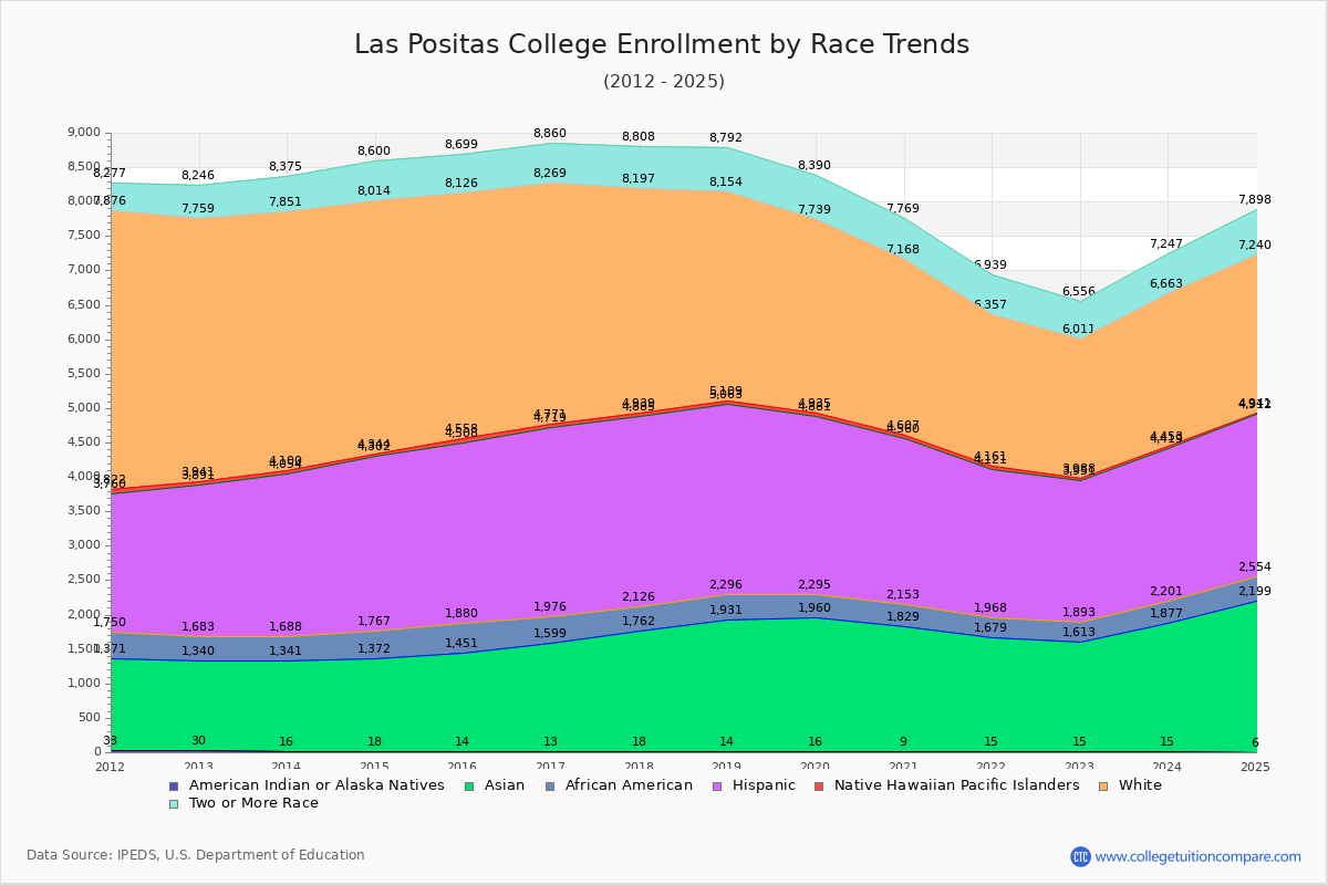 Las Positas College Enrollment by Race Trends Chart