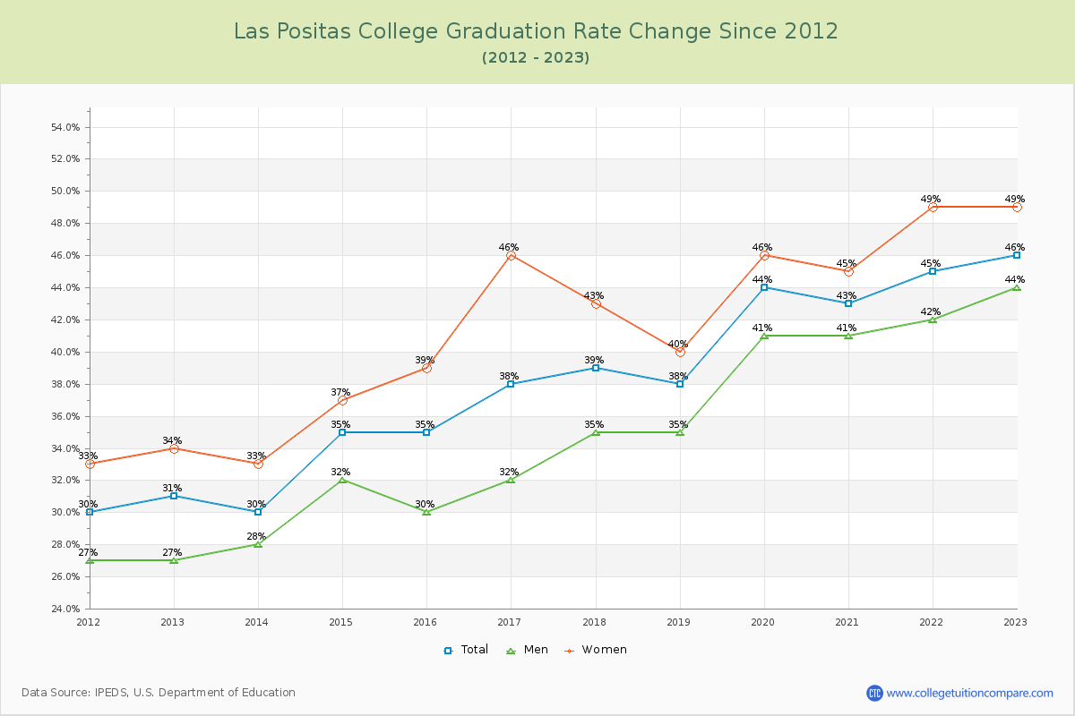 Las Positas College Graduation Rate Changes Chart