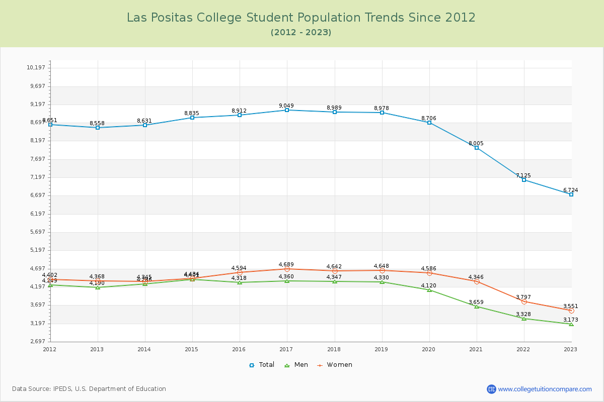 Las Positas College Enrollment Trends Chart