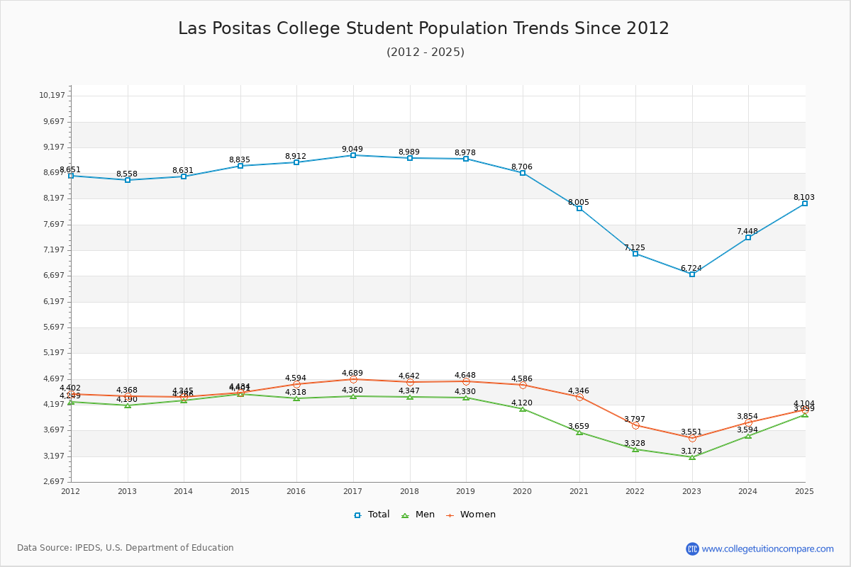 Las Positas College Enrollment Trends Chart