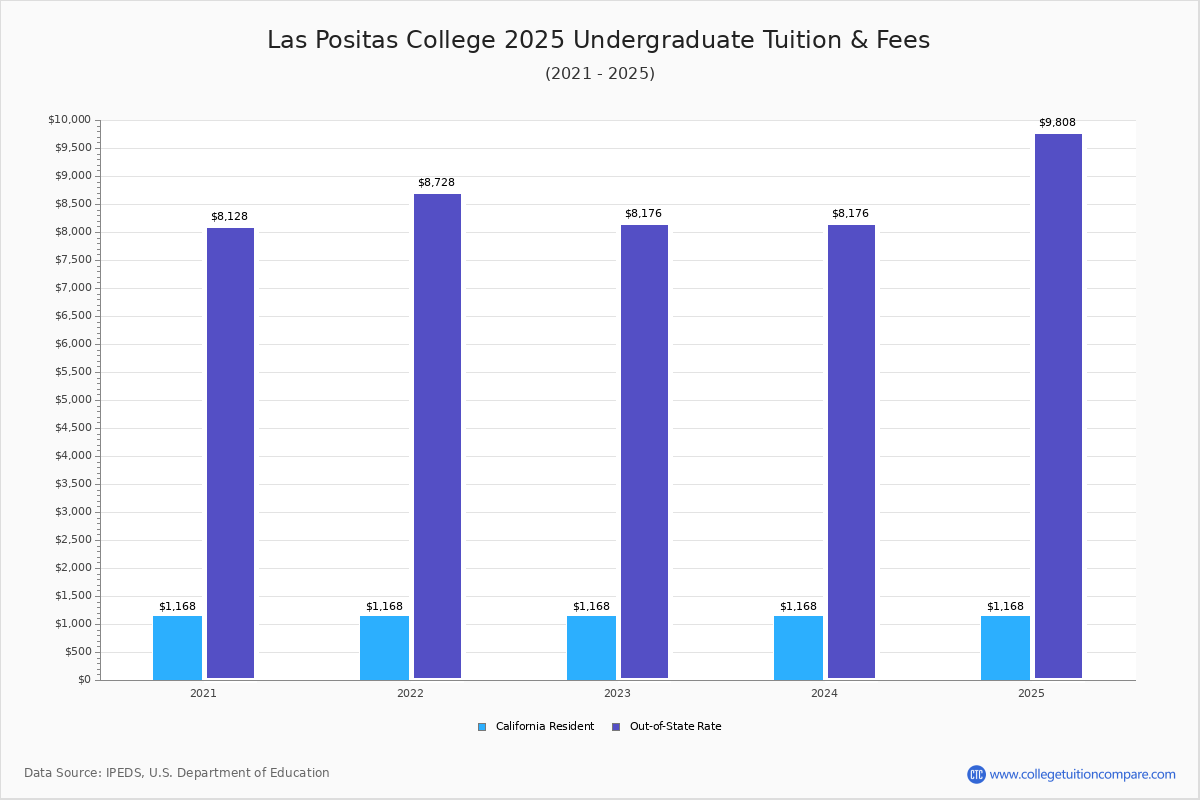 Las Positas College - Tuition & Fees, Net Price Las Positas College - Tuition & Fees, Net Price