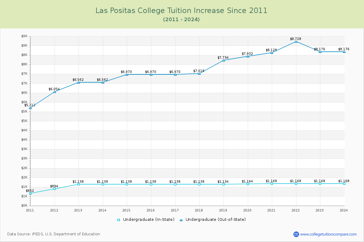 Las Positas College Tuition & Fees Changes Chart