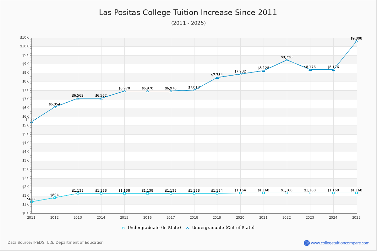 Las Positas College Tuition & Fees Changes Chart