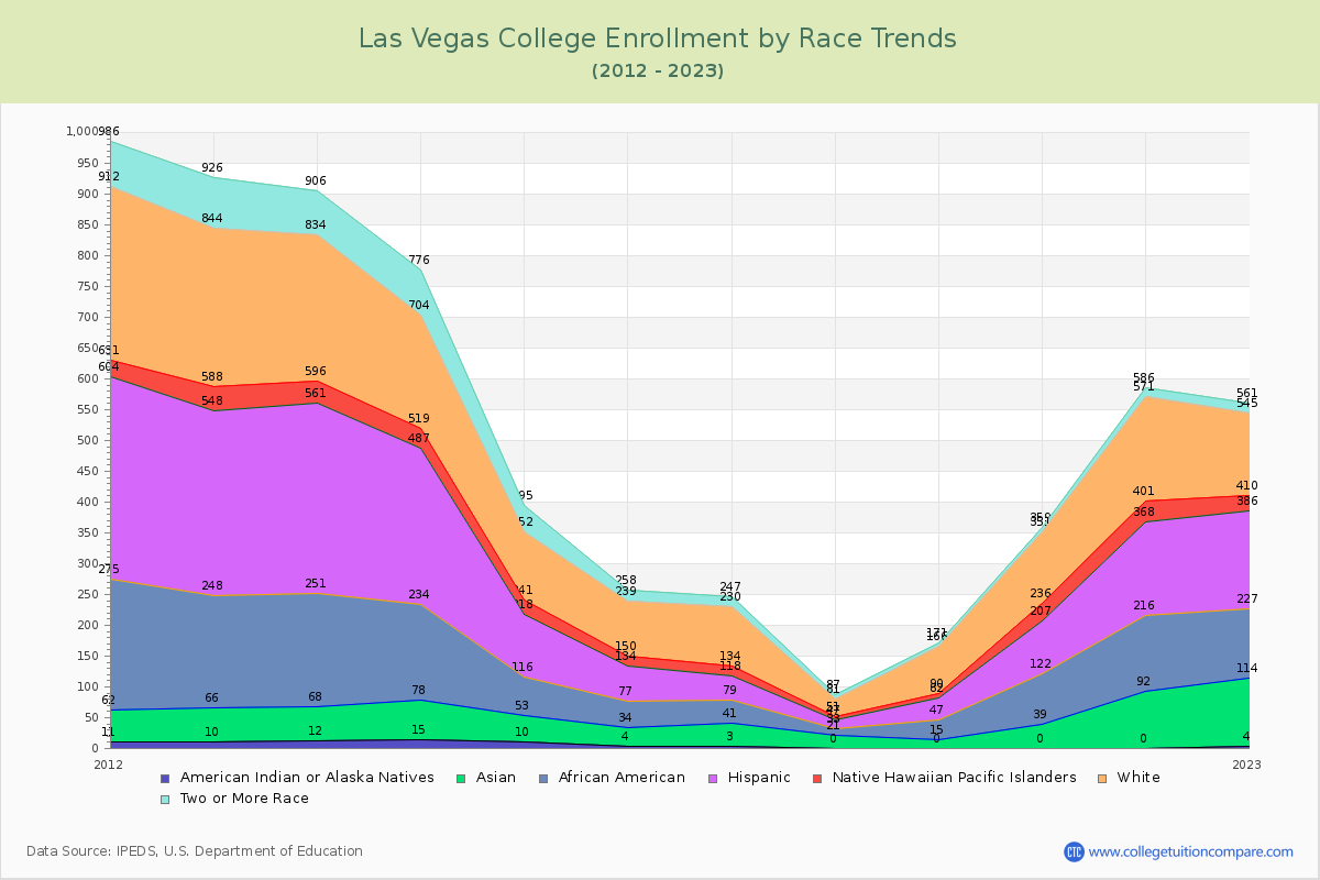 Las Vegas College Enrollment by Race Trends Chart