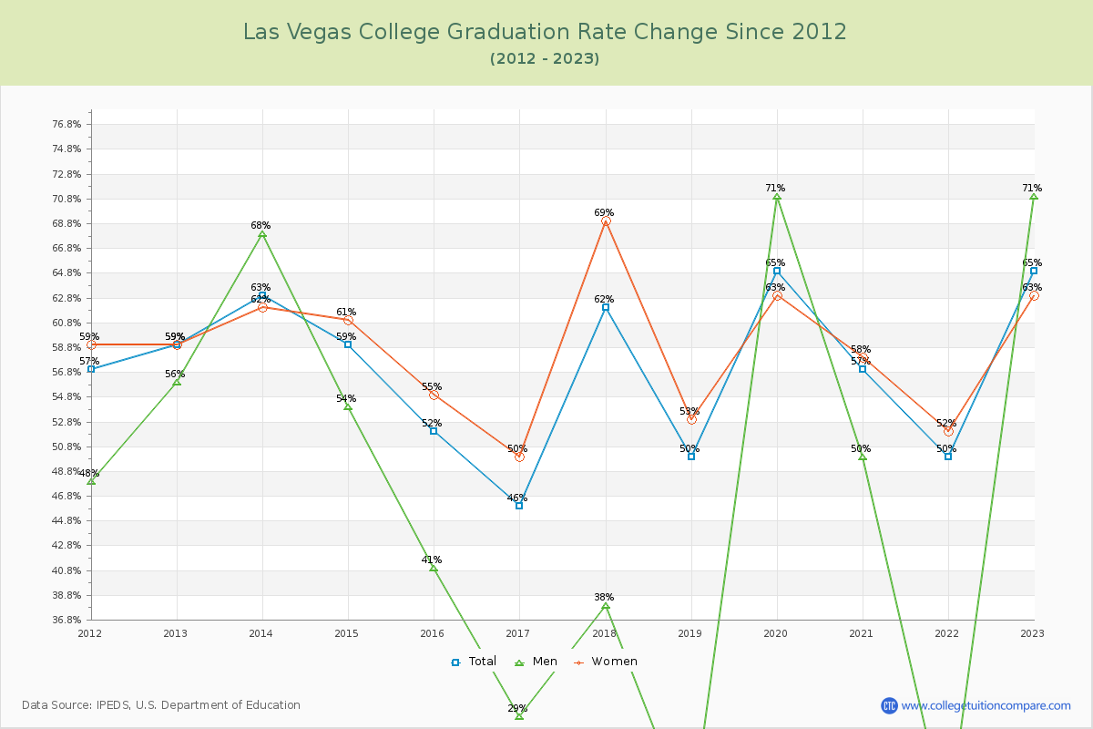 Las Vegas College Graduation Rate Changes Chart