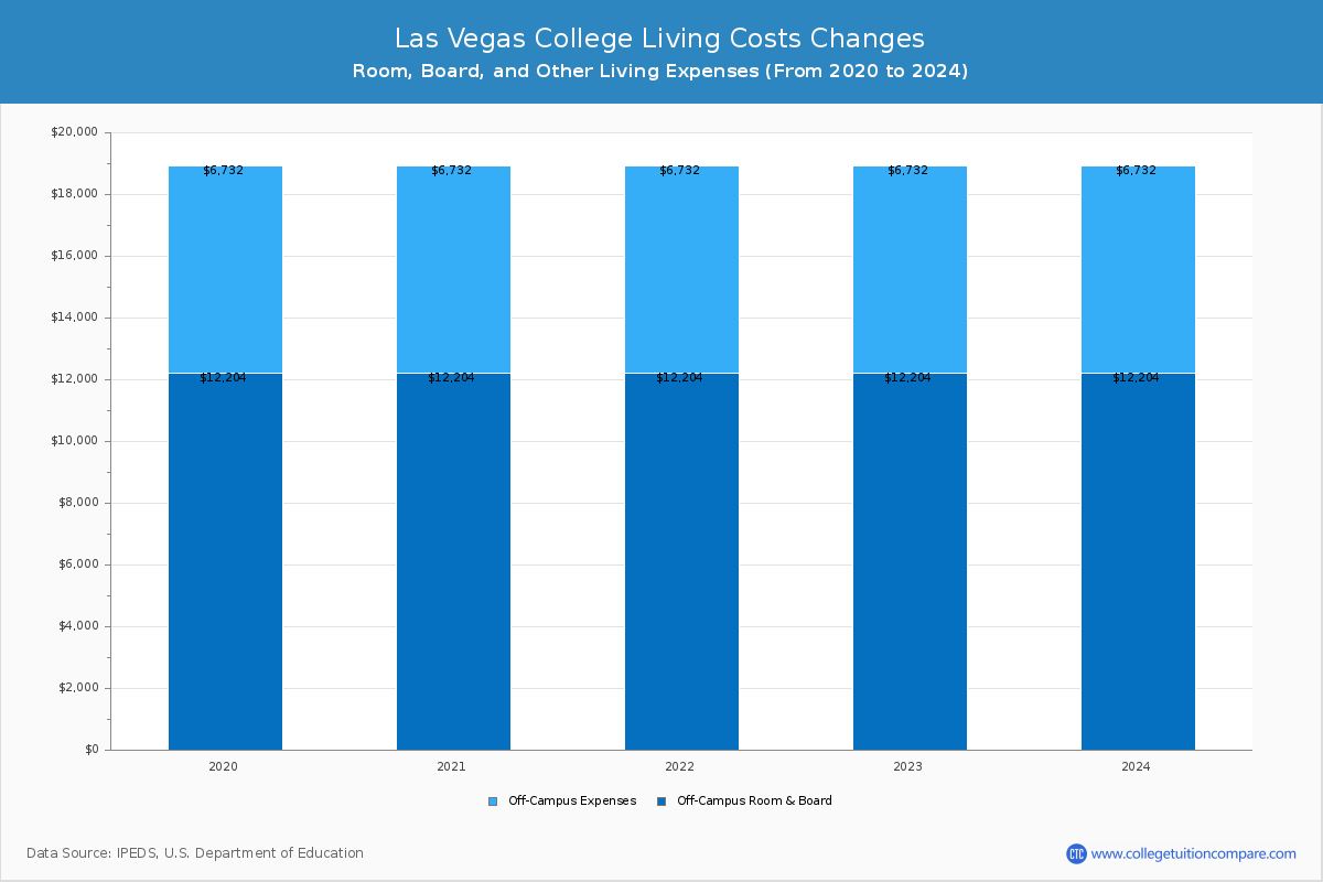 Las Vegas College - Room and Board Coost Chart