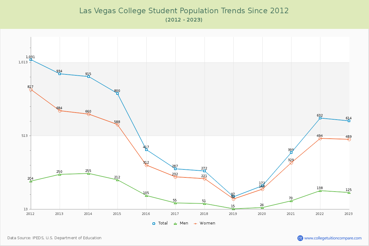 Las Vegas College Enrollment Trends Chart