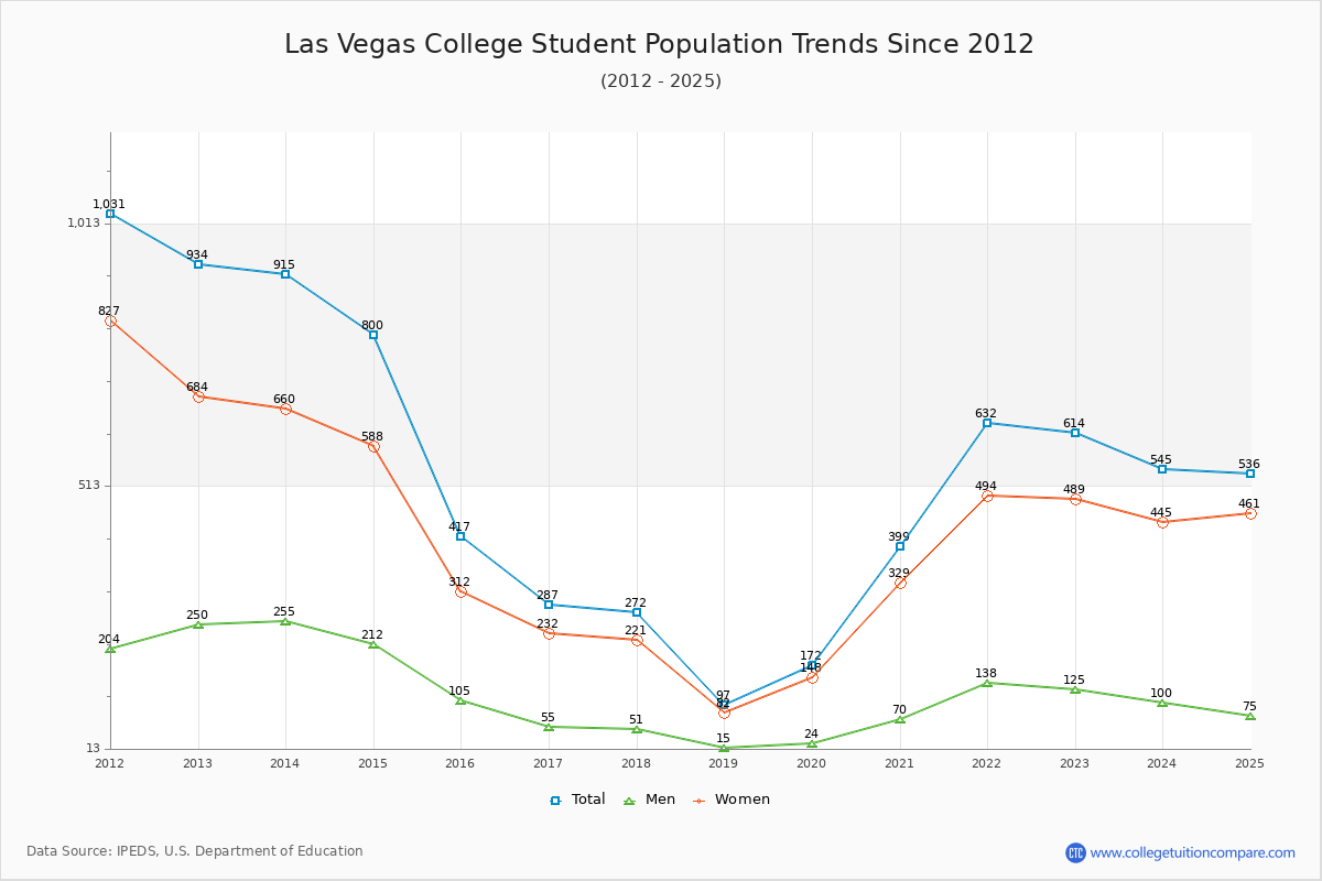 Las Vegas College Enrollment Trends Chart