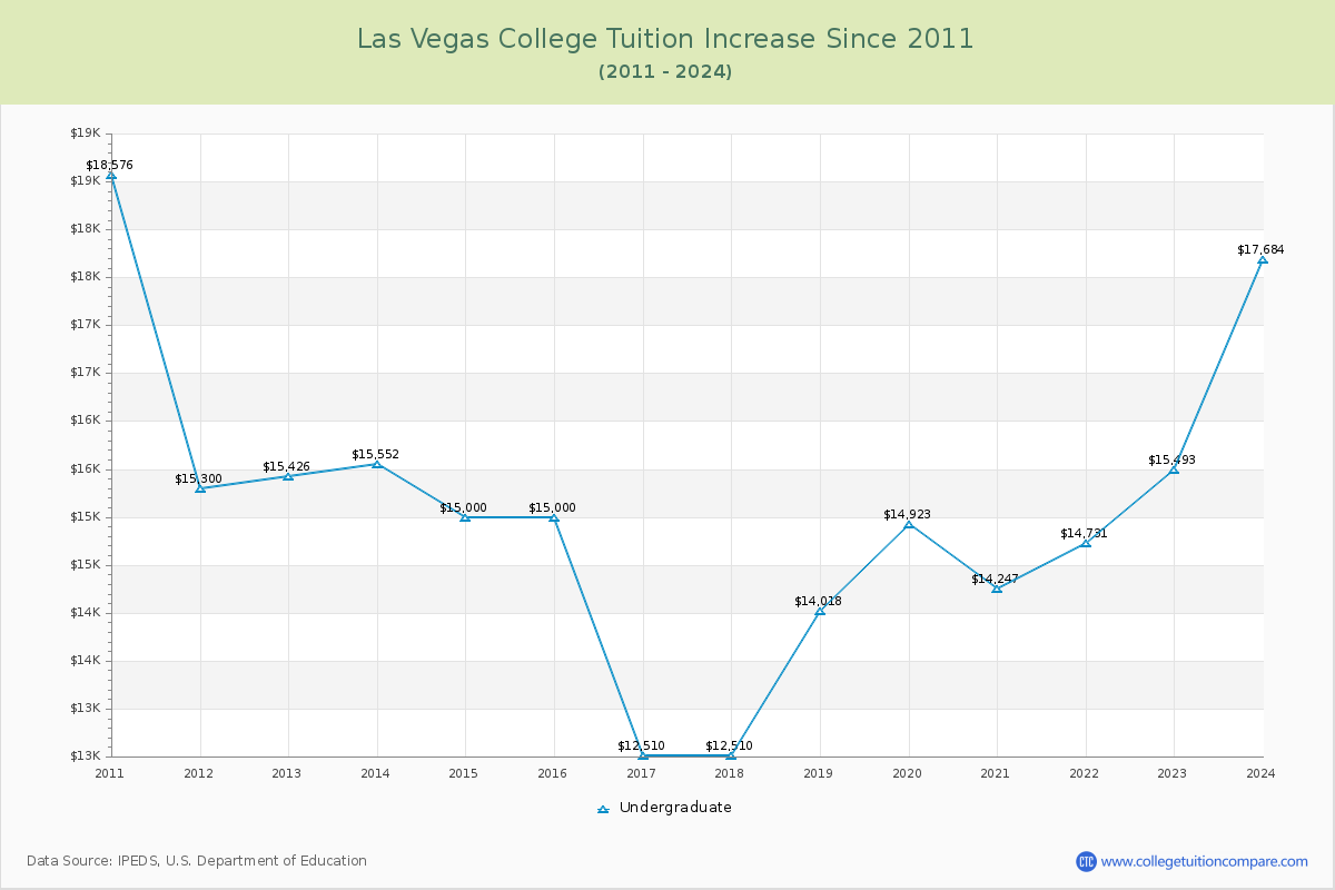 Las Vegas College Tuition & Fees Changes Chart