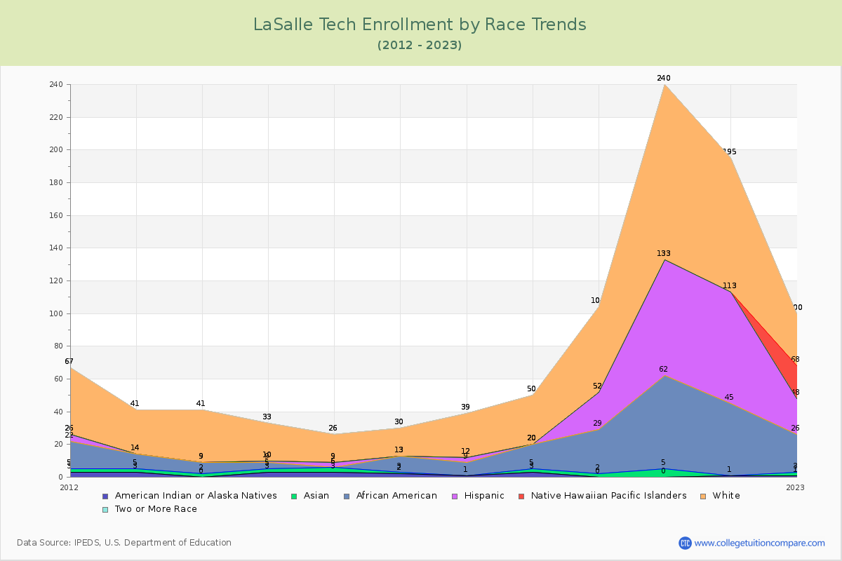 LaSalle Tech Enrollment by Race Trends Chart