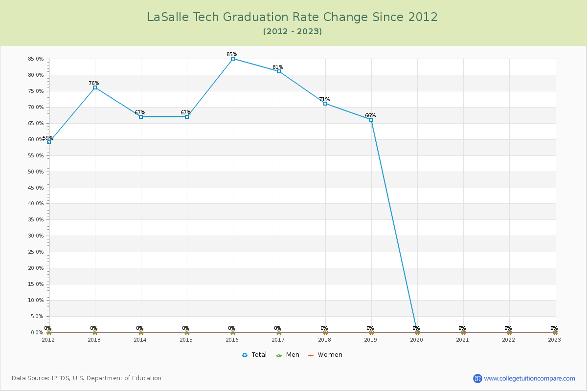 LaSalle Tech Graduation Rate Changes Chart