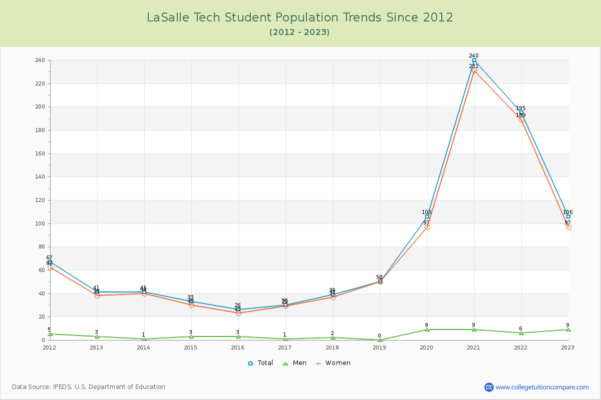 LaSalle Tech Enrollment Trends Chart