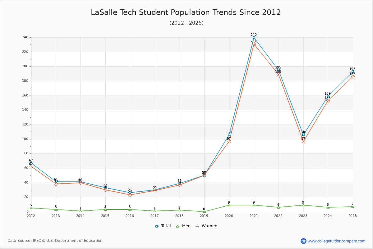 LaSalle Tech Enrollment Trends Chart