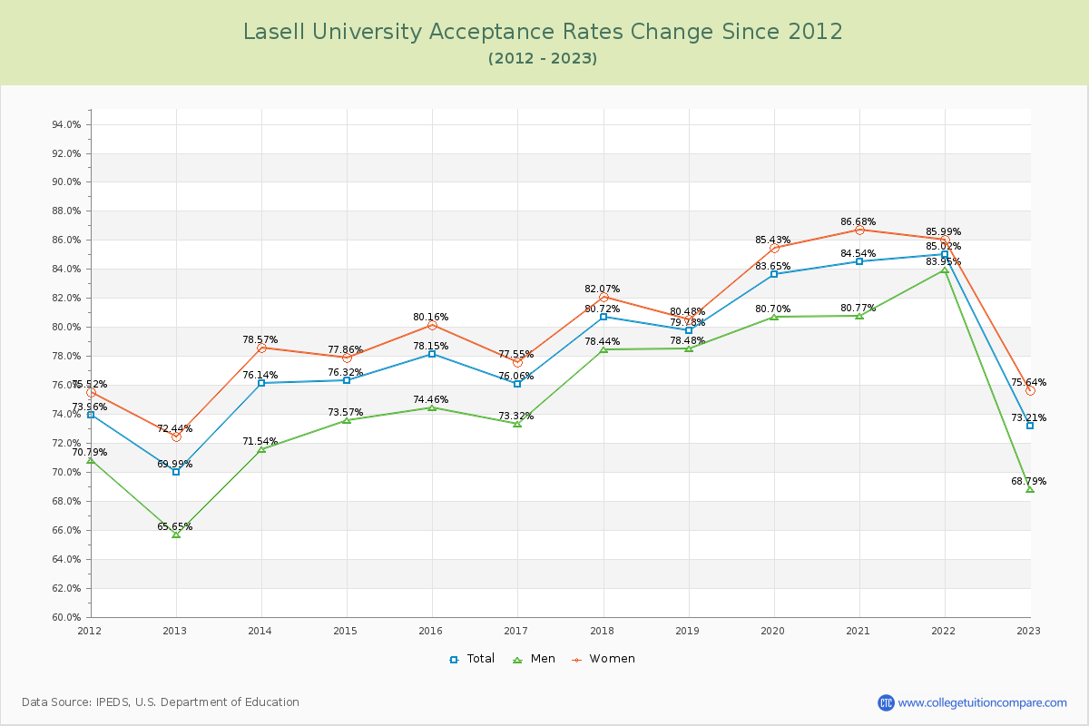 Lasell University Acceptance Rate Changes Chart