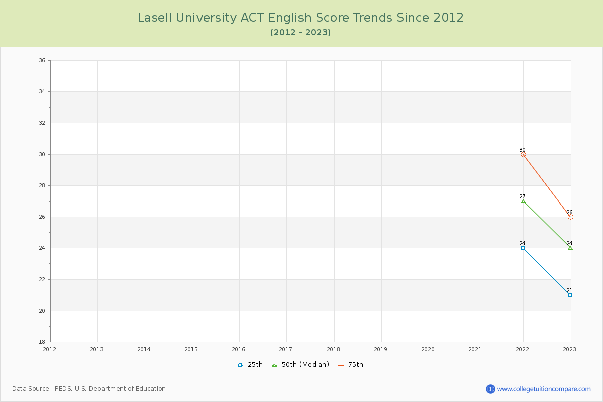 Lasell University ACT English Trends Chart
