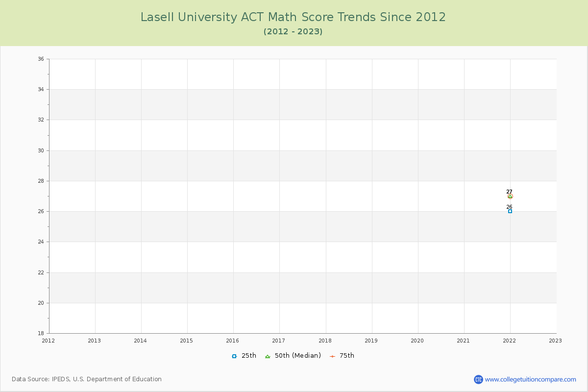 Lasell University ACT Math Score Trends Chart