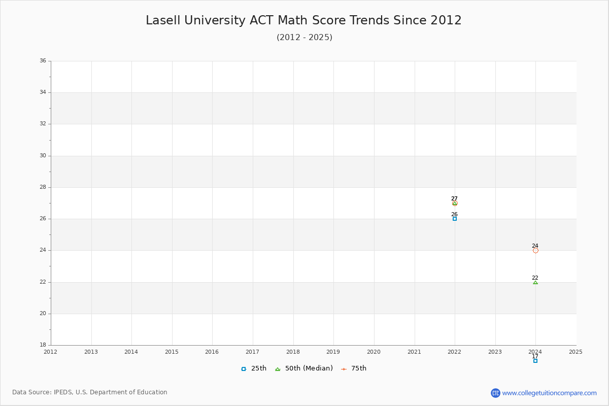 Lasell University ACT Math Score Trends Chart