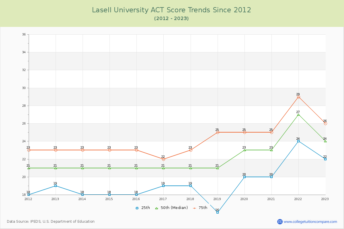 Lasell University ACT Score Trends Chart
