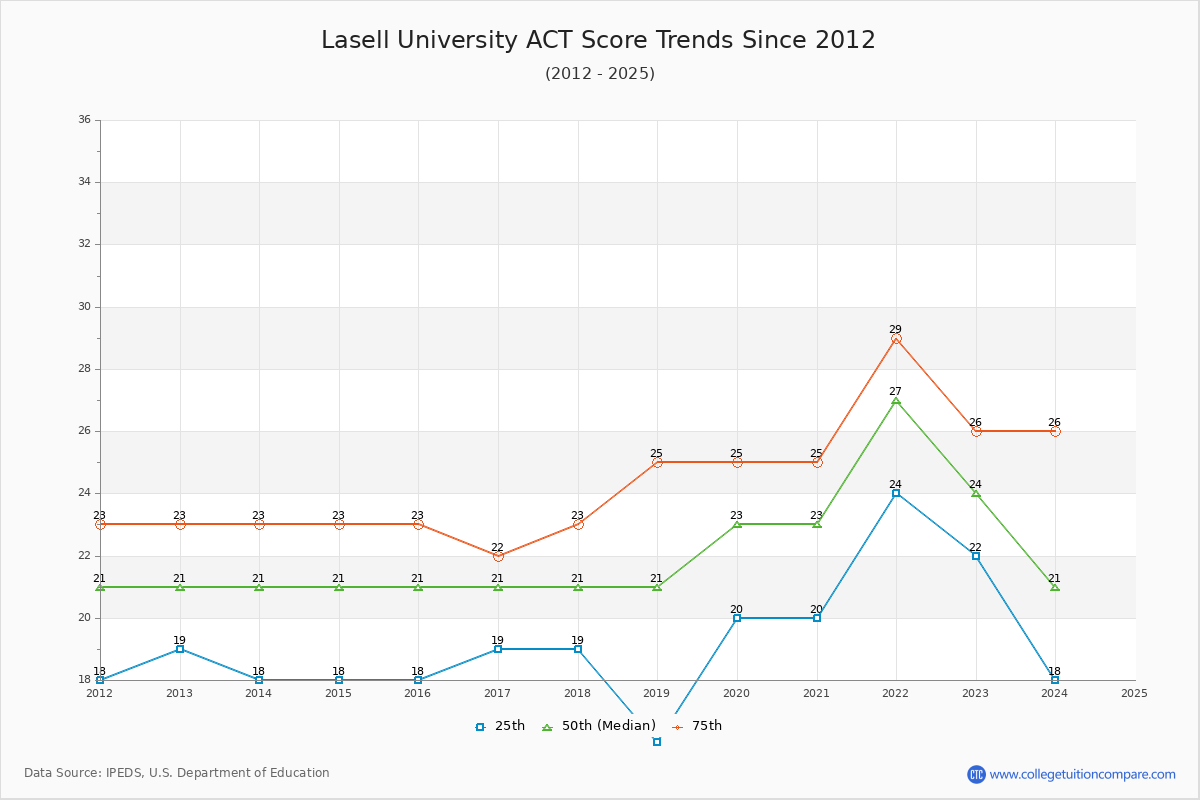 Lasell University ACT Score Trends Chart