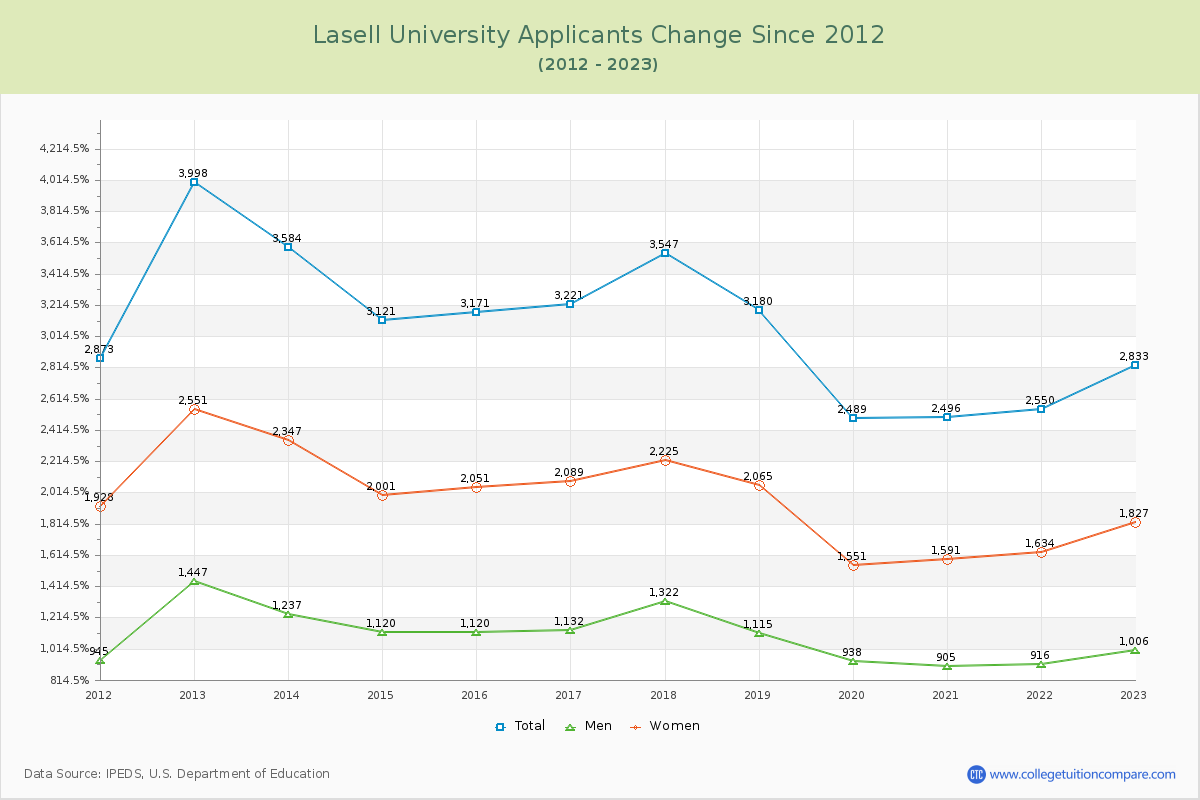 Lasell University Number of Applicants Changes Chart