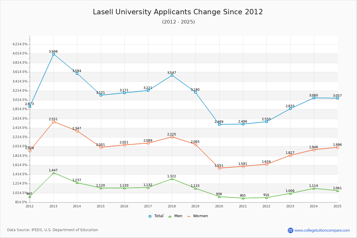 Lasell University - 10 Year Applicants, Admissions, and Enrollment Trends Chart
