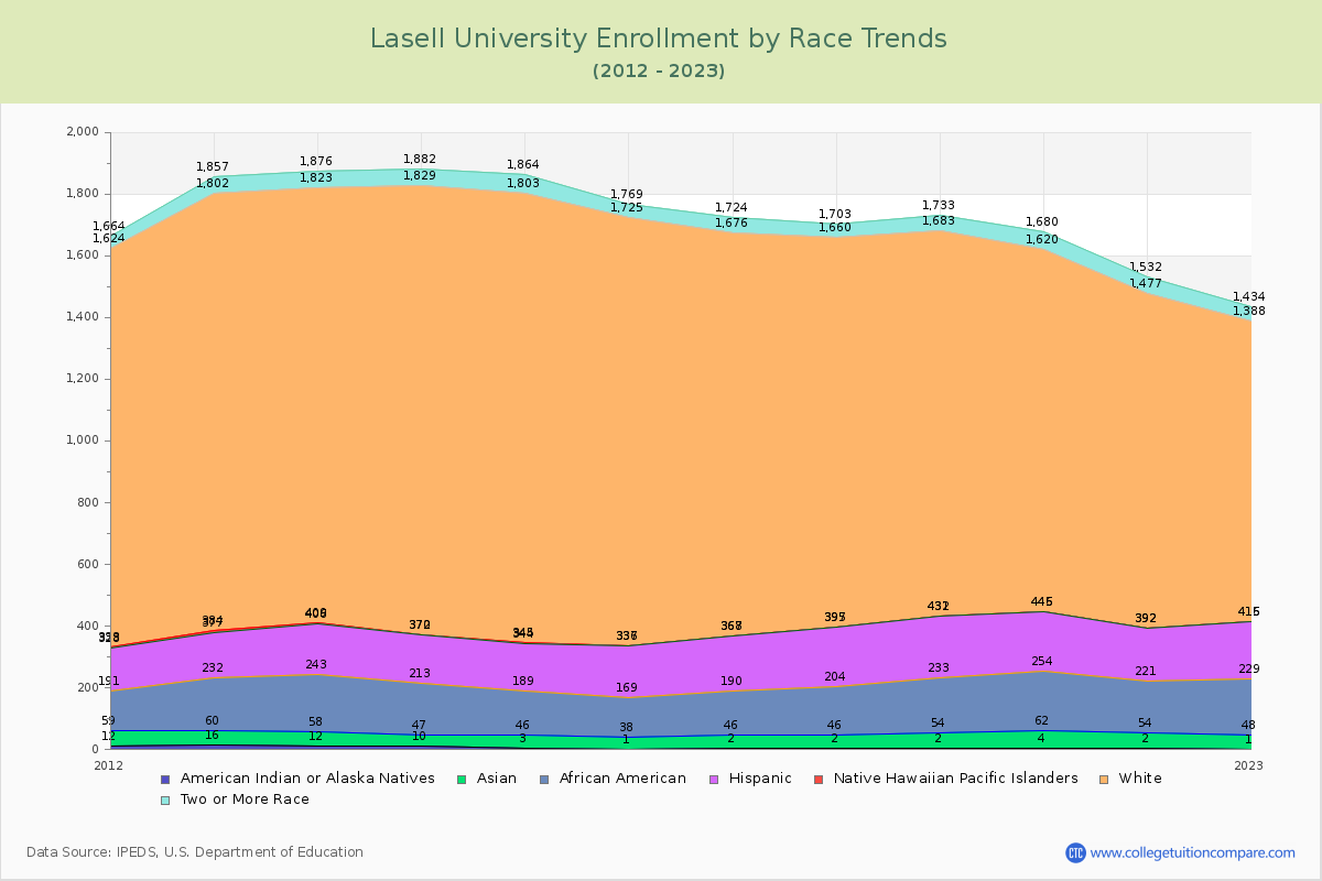 Lasell University Enrollment by Race Trends Chart