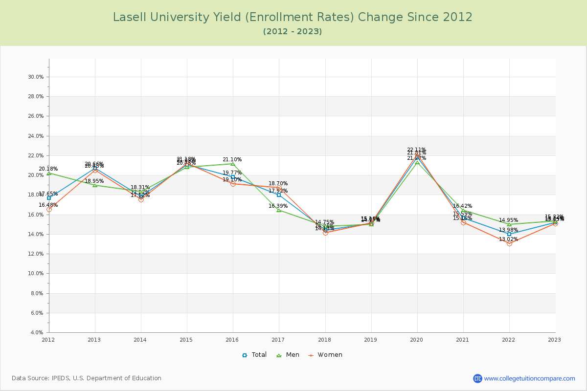 Lasell University Yield (Enrollment Rate) Changes Chart