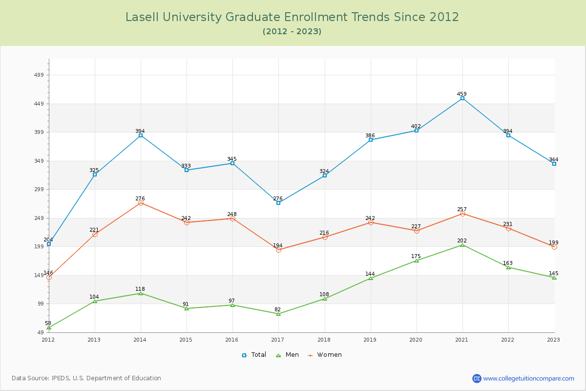 Lasell University Graduate Enrollment Trends Chart